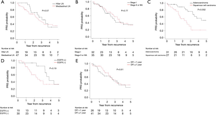 Management and survival outcomes of patients with postoperative recurrence of non-small cell lung cancer at isolated ipsilateral hilar or mediastinal lymph node.