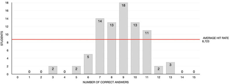 Knowledge about peri-implant diseases in fifth year dental students of the University of Barcelona (Spain): A cross-sectional study.