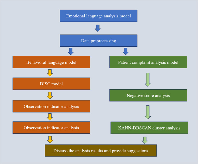 Impact of hospital complaint handling on promoting high-quality development of hospitals via an emotional language analysis model: a case study of a tertiary hospital service center in Quanzhou city, Fujian province.