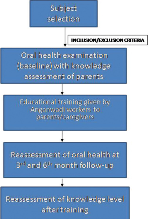 Effectiveness of oral hygiene training and education programs among Anganwadi workers in improving mother and child oral hygiene. A cross-sectional study.