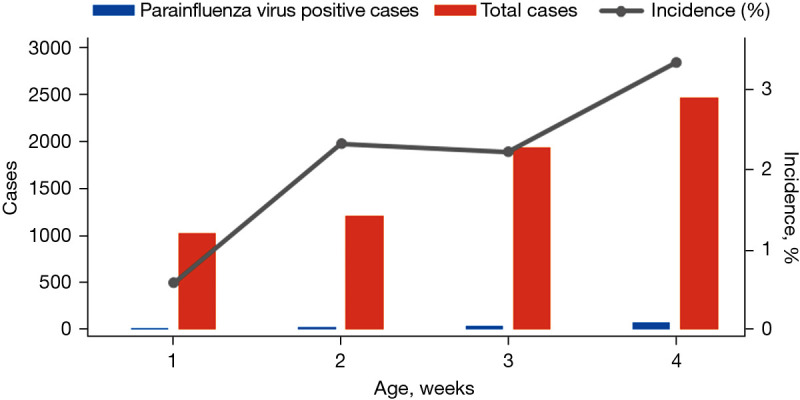 Epidemiological and clinical features of neonatal parainfluenza virus infection: a retrospective study.