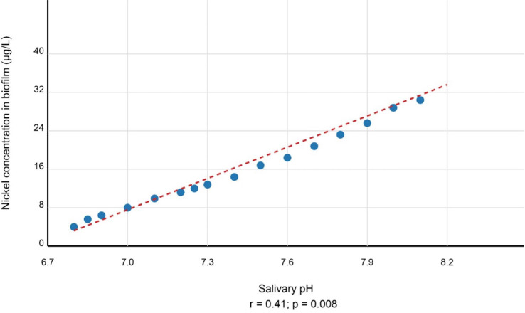 Nickel Bioaccumulation in Oral Biofilm, Gingival Tissue, and Saliva During Fixed Orthodontic Treatment: A 12-Month Prospective Cohort Study on Predictors and Salivary pH Correlation.