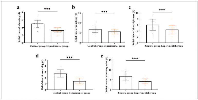 Immune function (serum IL-4 and IL-5), nutritional status, and clinical outcomes in children with bronchial asthma after vitamin D supplementation.