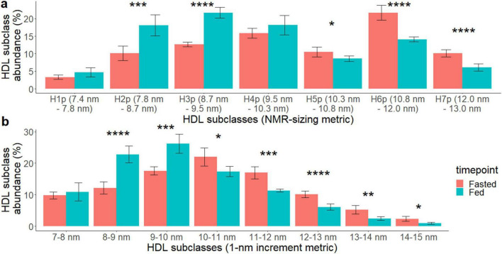 HDL from 36-h fasted participants potently promotes efflux of cholesteryl ester from activated microglia.