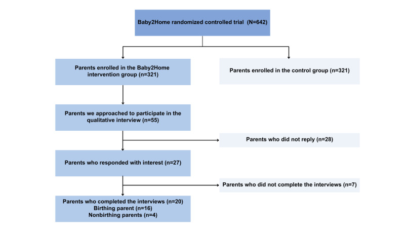 Understanding the Implications of mHealth Technology in Collaborative Care Programs and Its Role in Supporting Postpartum Care: Qualitative Interview Study of the Baby2Home Intervention Using the Parallel Journeys Framework.