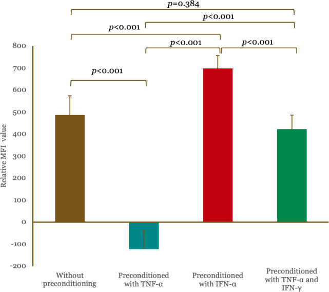 Therapeutic potential of hUC-MSC secretome preconditioned with IFN-γ and/or TNF-α: An in vitro study on Alzheimer's neuronal cell models.