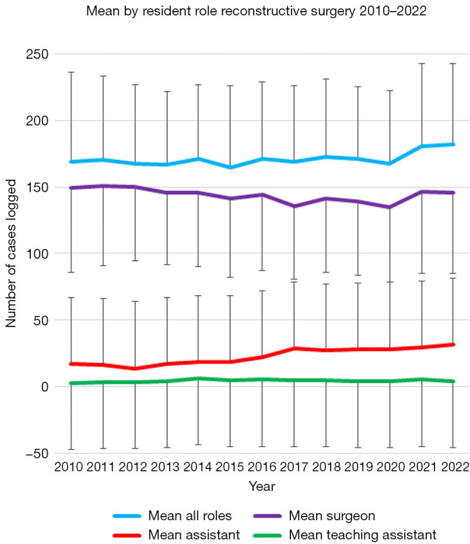 See more, do less?-resident-reported training trends in reconstructive urology.