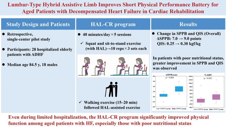 Lumbar-Type Hybrid Assistive Limb Improves Short Physical Performance Battery for Aged Patients With Decompensated Heart Failure in Cardiac Rehabilitation.