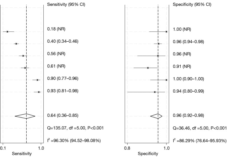 Diagnostic accuracy of SHOX-2 methylation for malignant pleural effusion: a systematic review and meta-analysis.