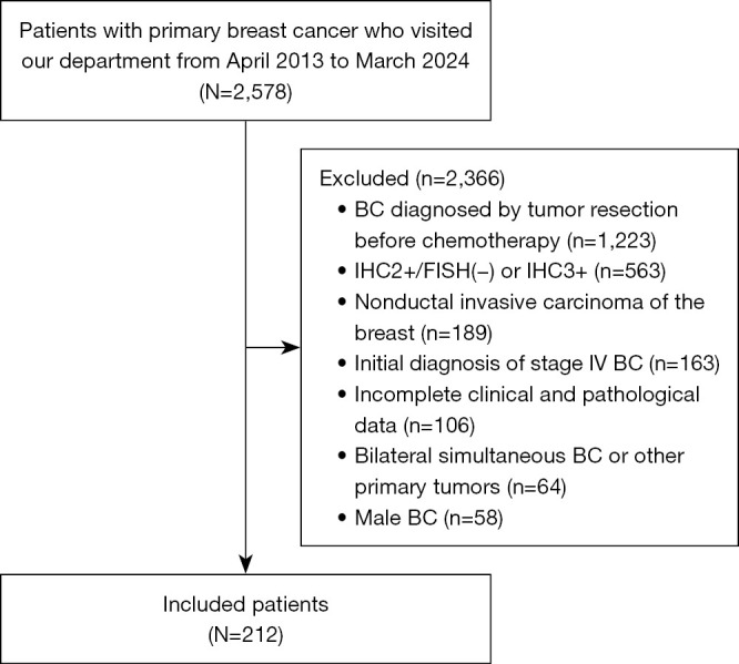 Factors influencing the efficacy of neoadjuvant chemotherapy for HER-2-low early-stage breast cancer and a predictive model for pathological complete response.