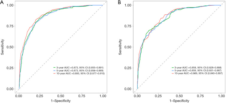 A dynamic nomogram and risk stratification system for predicting cancer-specific survival in patients with locally advanced differentiated thyroid cancer: a population-based study.