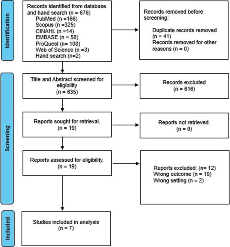 Factors associated with self-care behavior among heart failure patients in India: A systematic review.