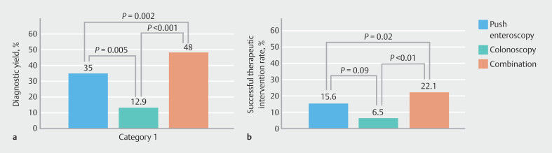 Push enteroscopy and colonoscopy in melena patients with negative esophagogastroduodenoscopy: Prospective multicenter study.
