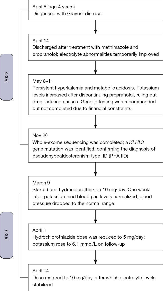 A case report of Graves' disease combined with pseudohypoaldosteronism type IID in a child.
