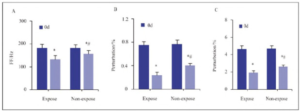 Clinical efficacy and prognosis study of recurrent laryngeal nerve anatomical surgery on serum TNF-a, CRP, interleukins IL-6, IL-10, and IL-1b and outcomes.