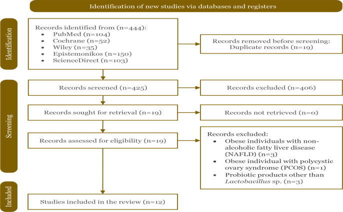 Probiotic <i>Lactobacillus</i> sp. as a strategy for modulation of non-comorbid obesity: A systematic meta-analysis and GRADE assessment of randomized controlled trials.