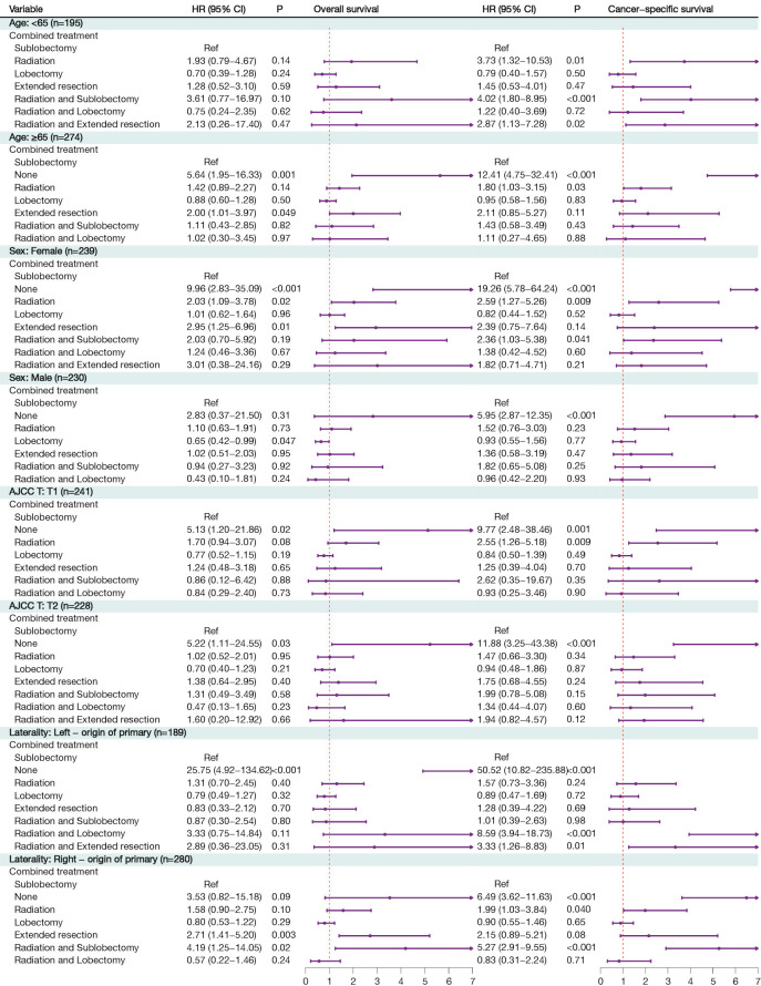 Effects of different cancer-directed therapies on mortality of patients with stage I pulmonary large cell neuroendocrine carcinoma: a retrospective cohort study based on the SEER database.