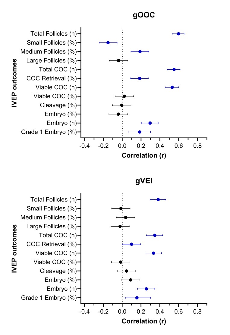 Optimizing <i>in vitro</i> embryo production in cattle: strategies for donor management and selection.