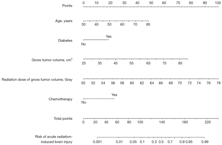 Acute radiation-induced brain injury in patients with glioma and the construction of a clinical prediction model: a cohort study.