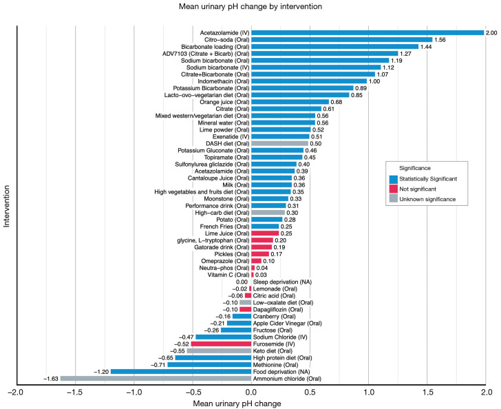 Modulators of urinary pH in the context of urinary stone disease: a literature review.