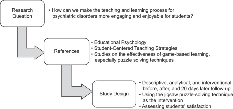 Connecting the pieces: Exploring the use of jigsaw puzzles in medical education to teach psychiatric disorders.
