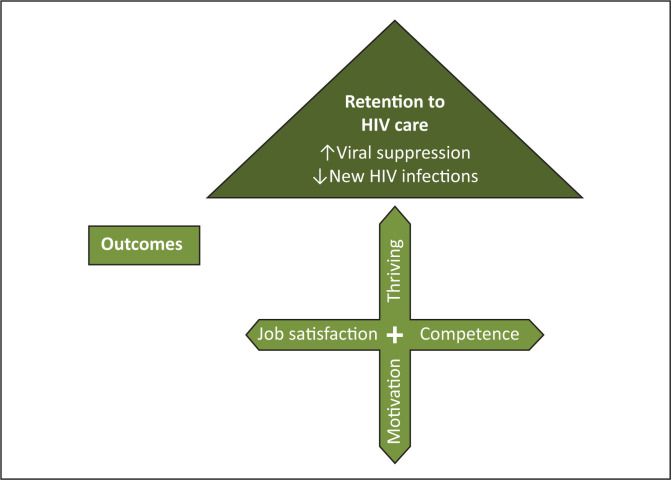 An integrated support model for lay health care workers to improve clients' retention in HIV care.