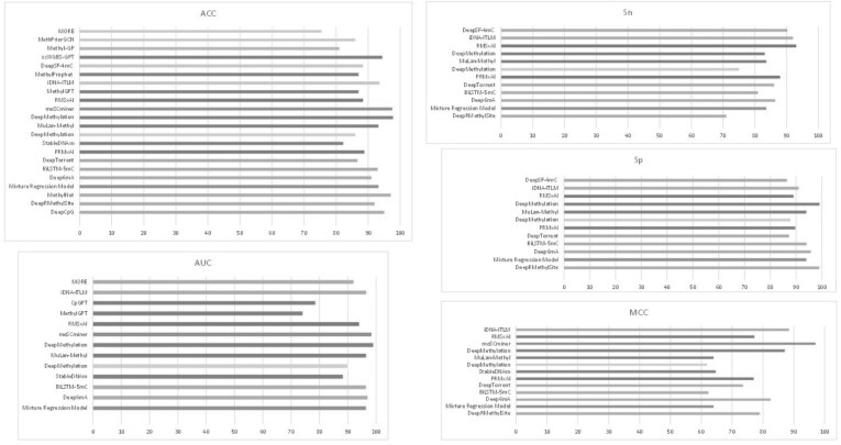 Artificial intelligence for comprehensive DNA methylation analysis: overview, challenges, and future directions.