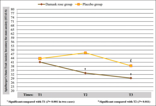 Effect of inhalation aromatherapy using damask rose essential oil on students' exam anxiety and performance: A multi-center, randomized, placebo-controlled study.