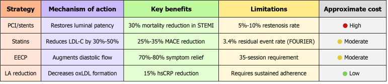Integrative cardiovascular disease therapy: Linoleic acid restriction, enhanced external counterpulsation, and emerging nanotherapies.