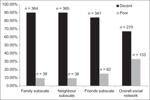 Social network and life satisfaction among elderly in the field practice area of tertiary care hospital Tamil Nadu.