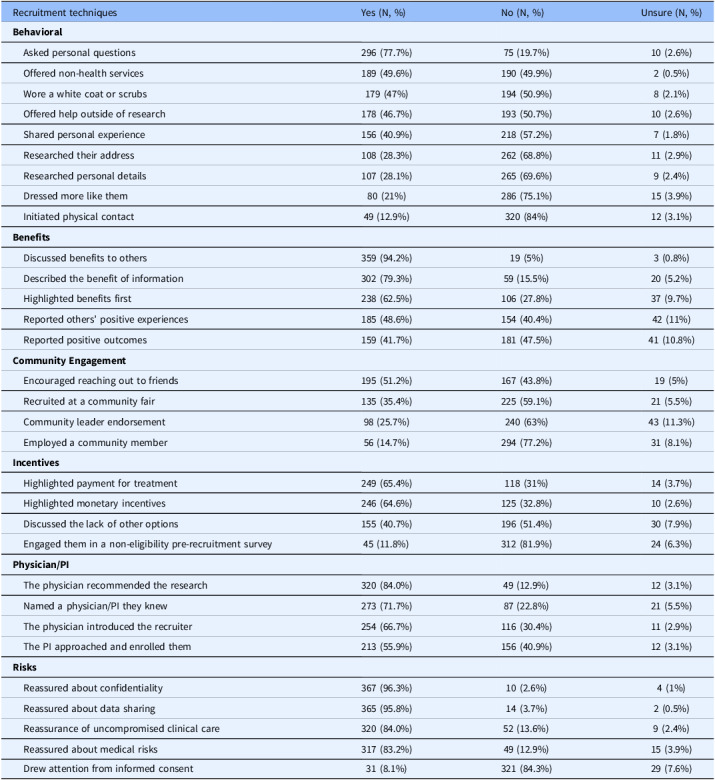 Usage and perceived effectiveness of recruitment techniques among clinical trials recruiters.