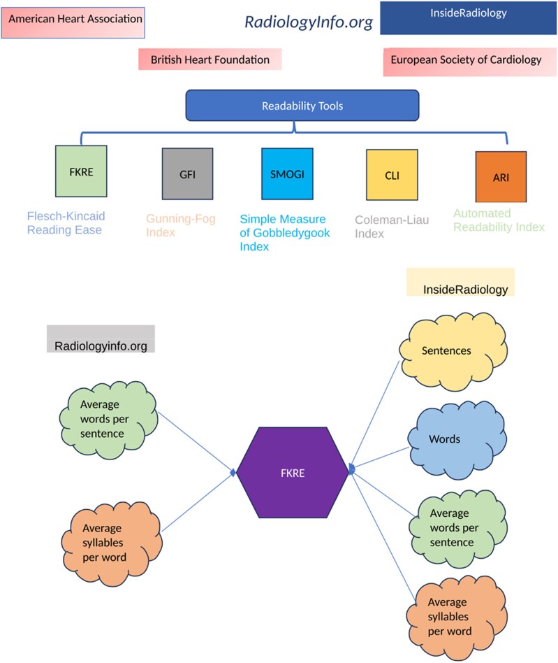 Readability of patient education materials on cardiac magnetic resonance imaging.