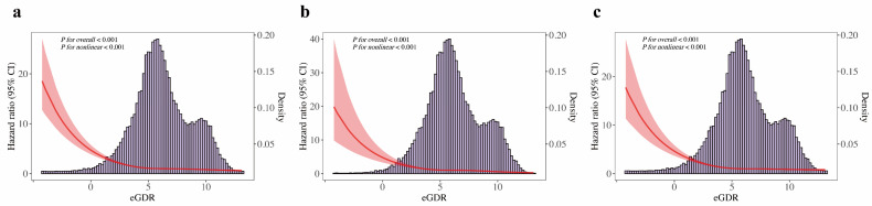 Role of Estimated Glucose Disposal Rate in Staging and Death Risk of Cardiovascular-Kidney-Metabolic Syndrome: Insights from NHANES 1999-2018.