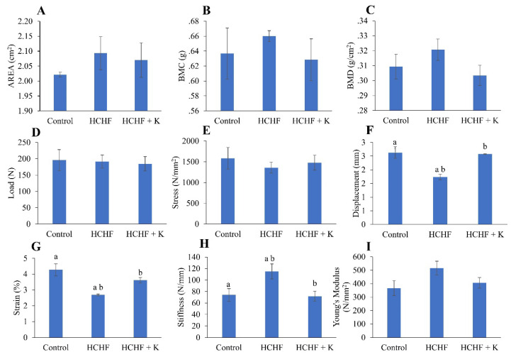 Protective Effects of Kelulut Honey on Bone Strength and Marrow Adiposity in Rats Fed with High-Carbohydrate High-Fat Diet.