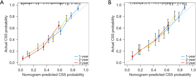 Establishment of a prognostic nomogram for intrahepatic cholangiocarcinoma patients receiving chemotherapy: a SEER-based study.