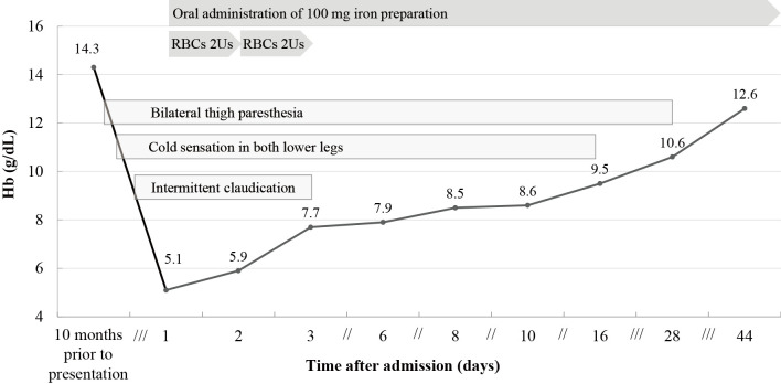 Anemia-induced Claudication Mimicking Lumbar Spinal Stenosis.