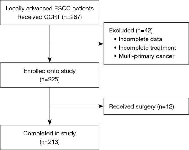 Sarcopenia following concurrent chemoradiotherapy for locally advanced esophageal squamous cell carcinoma.