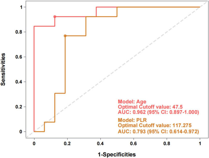 Systemic inflammation versus clinical demographics: patient age surpasses the platelet-to-lymphocyte ratio in differentiating secondary trigeminal neuralgia.
