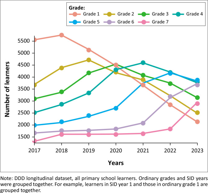 Grade repetition among learners with and without disabilities in two provinces of South Africa.