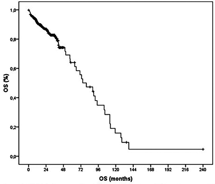 Clinical-Pathological profile of head and neck cancers other than squamous cell carcinoma: A retrospective 20-year follow-up study.