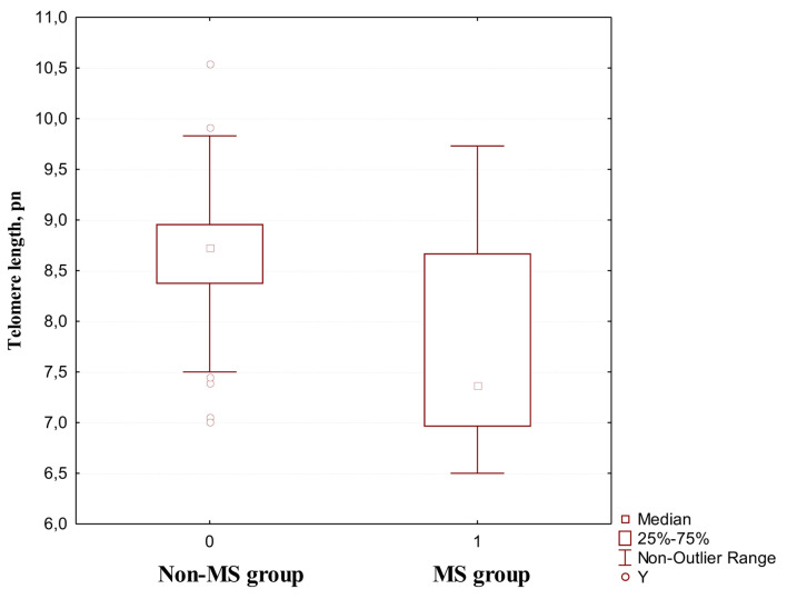 Telomere Length in Young Patients: Relationship With Metabolic Syndrome and Its Components.