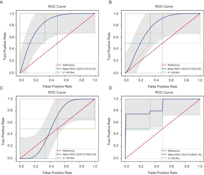 Development of a predictive framework for ovarian reserve decline based on pelvic microbiota dysbiosis.