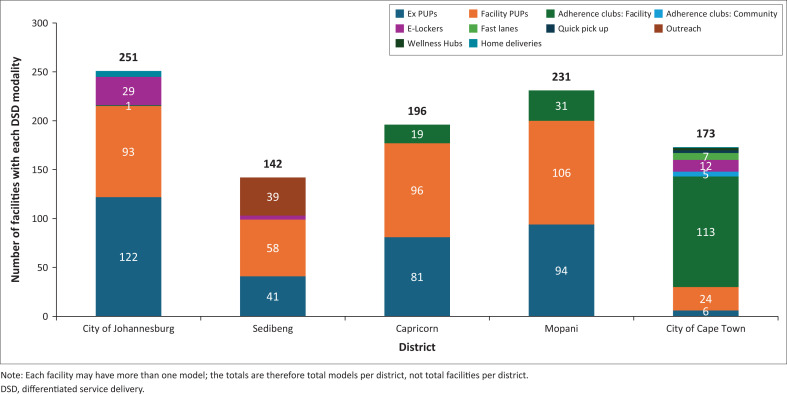 Differentiated antiretroviral distribution: Implementation in five South African districts.
