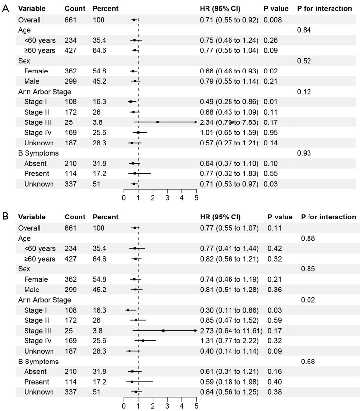Evaluating the efficacy of combined modality therapy versus chemotherapy alone in unresectable primary pulmonary diffuse large b-cell lymphoma: a retrospective cohort study.