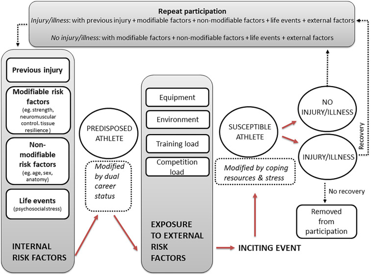 Physical, psychosocial and dual-career loads as risk factors for injuries and illnesses in elite handball players: a 45-week prospective cohort study.
