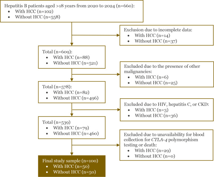 <i>CTLA-4</i> +6230G>A polymorphism and its impact on CTLA-4 level and risk of hepatocellular carcinoma: A case-control study in Batak patients with chronic hepatitis B.