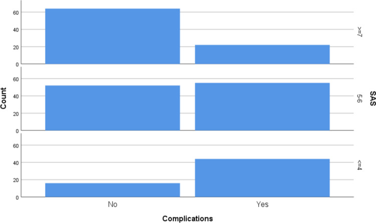 Utility of Surgical Apgar Score in Predicting Post-operative Complications After Whipple Procedure in Pancreatic Cancer Patients.