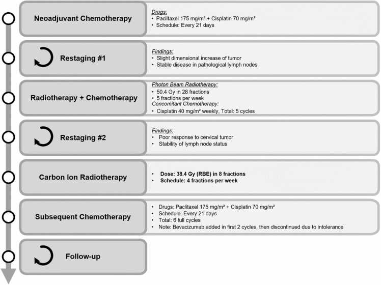 Long-Term Tumor Control After Carbon Ion Radiation Therapy Boost in Locally Advanced Cervical Clear Cell Adenocarcinoma.