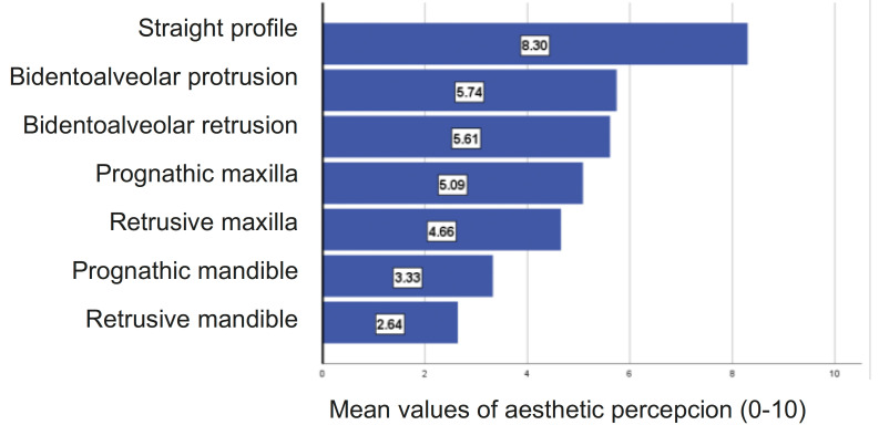 Perceptions on Facial Profile Aesthetics: A Survey of Young People and Orthodontists.
