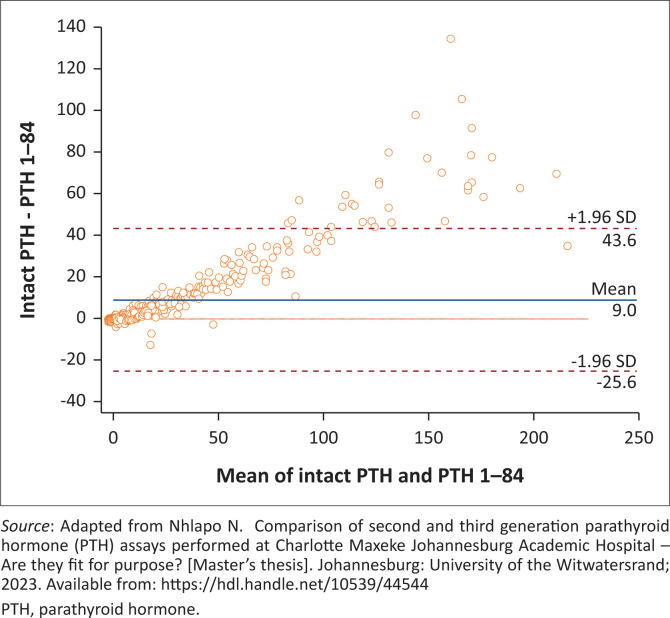 Comparison of second and third-generation parathyroid hormone assays at a tertiary hospital in South Africa.